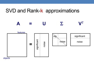 A VT

U
=
objects
features
significant
noise
noise
noise
significant sig.
=
SVD and Rank-k approximations
 