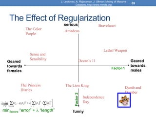 Geared
towards
females
Geared
towards
males
serious
funny
The Effect of Regularization
69
J. Leskovec, A. Rajaraman, J. Ullman: Mining of Massive
Datasets, http://www.mmds.org
The Princess
Diaries
The Lion King
Braveheart
Lethal Weapon
Independence
Day
Amadeus
The Color
Purple
Dumb and
Dumber
Ocean’s 11
Sense and
Sensibility
Factor 1
Factor
2
minfactors “error” +  “length”








 

 i
i
x
x
training
x
i
xi
Q
P
q
p
p
q
r
2
2
2
,
)
(
min 
 