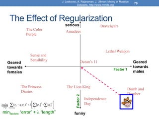 Geared
towards
females
Geared
towards
males
serious
funny
The Effect of Regularization
70
J. Leskovec, A. Rajaraman, J. Ullman: Mining of Massive
Datasets, http://www.mmds.org
The Lion King
Braveheart
Lethal Weapon
Independence
Day
Amadeus
The Color
Purple
Dumb and
Dumber
Ocean’s 11
Sense and
Sensibility
Factor 1
Factor
2
The Princess
Diaries
minfactors “error” +  “length”








 

 i
i
x
x
training
x
i
xi
Q
P
q
p
p
q
r
2
2
2
,
)
(
min 
 