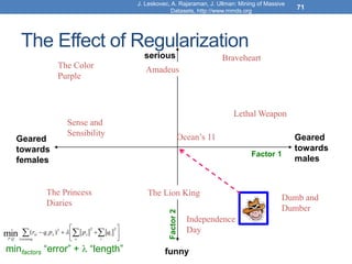 Geared
towards
females
Geared
towards
males
serious
funny
The Effect of Regularization
71
J. Leskovec, A. Rajaraman, J. Ullman: Mining of Massive
Datasets, http://www.mmds.org
The Lion King
Braveheart
Lethal Weapon
Independence
Day
Amadeus
The Color
Purple
Dumb and
Dumber
Ocean’s 11
Sense and
Sensibility
Factor 1
Factor
2
minfactors “error” +  “length”
The Princess
Diaries








 

 i
i
x
x
training
x
i
xi
Q
P
q
p
p
q
r
2
2
2
,
)
(
min 
 