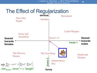 Geared
towards
females
Geared
towards
males
serious
funny
The Effect of Regularization
72
J. Leskovec, A. Rajaraman, J. Ullman: Mining of Massive
Datasets, http://www.mmds.org
The Lion King
Braveheart
Lethal Weapon
Independence
Day
Amadeus
The Color
Purple
Dumb and
Dumber
Ocean’s 11
Sense and
Sensibility
Factor 1
Factor
2
The Princess
Diaries
minfactors “error” +  “length”








 

 i
i
x
x
training
x
i
xi
Q
P
q
p
p
q
r
2
2
2
,
)
(
min 
 