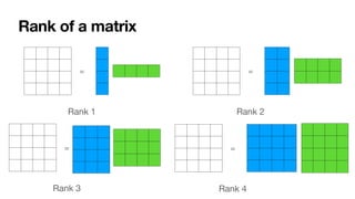 ∼
3 1 4 1
5 9 2 6
5 3 5 8
9 7 9 3
? ? ? ?
?
?
?
?
Approximation by a rank one matrix
 