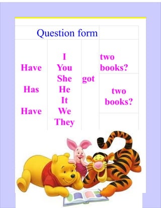 Question form

         I     two
Have   You     books?
       She got
Has     He       two
        It      books?
Have    We
       They
 