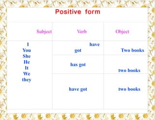 Positive form


       Subject          Verb          Object

  I                            have
You                   got               Two books
She
 He                  has got
 It                                    two books
 We
they
                    have got           two books
 