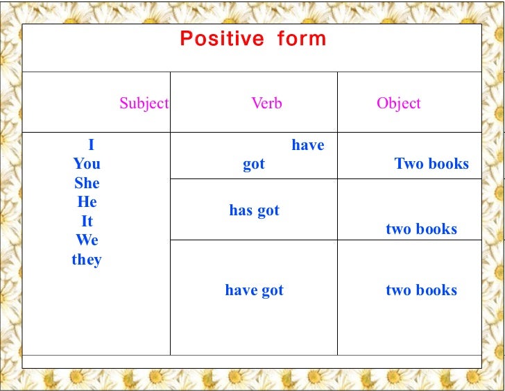 Object format. Positive verb forms. Object form в английском языке. Negative positive form of verbs. Subject verb object.