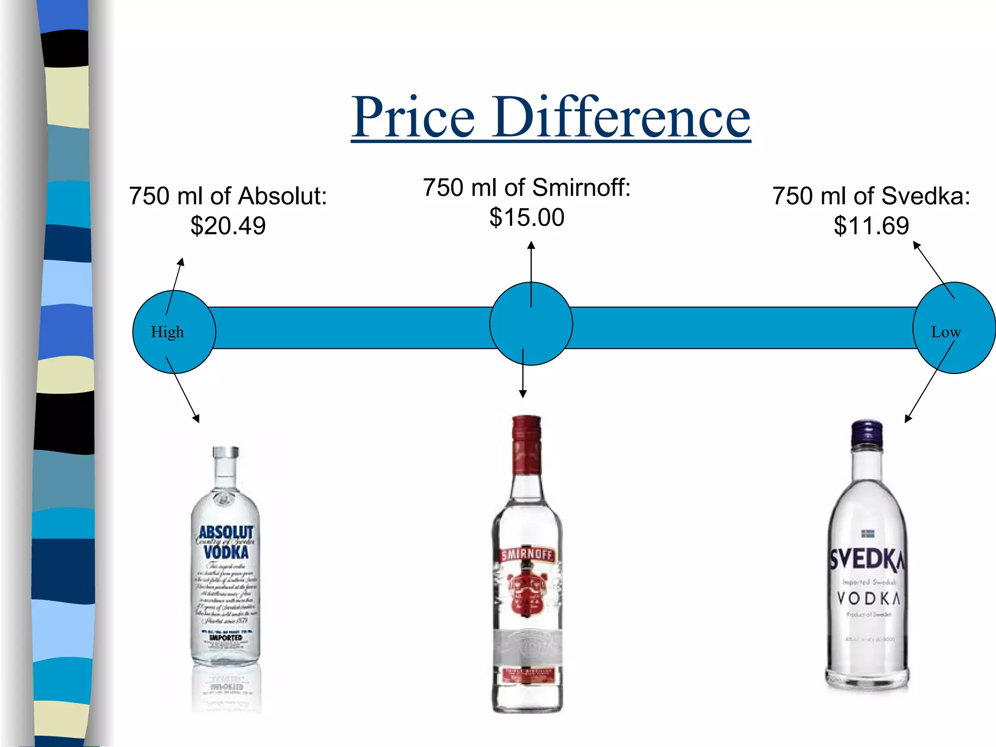 Price Difference 750 ml of Absolut: $20.49 750 ml of Smirnoff: $15.00 750 ml of Svedka: $11.69 High Low 