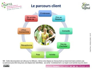 Le parcours client
S’intéresse
Etre en
Relation
Consulte
Décide
d’acheter
Achète
Paie
Réceptionne
Utilise -
Consomme
Ré-achète,
Parle de ..
Crédit
Photo
:
HONGQI
ZHANG
/
123
RF
NB : Cette décomposition est utile pour la réflexion, même si les étapes se chevauchent ou fusionnent dans certains cas.
Le parcours peut être long avec ces étapes bien identifiées. (ex achat investissement ) ou hyper court (achat coup de cœur)
 