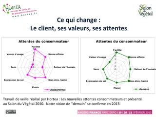 Ce qui change :
Le client, ses valeurs, ses attentes
Travail de veille réalisé par Hortea : Les nouvelles attentes consommateurs et présenté
au Salon du Végétal 2010. Notre vision de “demain” se confirme en 2013
 