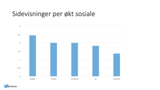 Sidevisninger  per  økt  sosiale
0	
  
0,5	
  
1	
  
1,5	
  
2	
  
2,5	
  
3	
  
Reddit	
   TwiCer	
   Facebook	
   G+	
   LinkedIn	
  
@sehole	
  
 