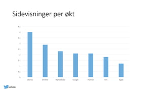 Sidevisninger  per  økt
0	
  
0,5	
  
1	
  
1,5	
  
2	
  
2,5	
  
3	
  
3,5	
  
4	
  
4,5	
  
cXense	
   Direkte	
   Nyhetsbrev	
   Google	
   Partner	
   RSS	
   Kjøpt	
  
@sehole	
  
 
