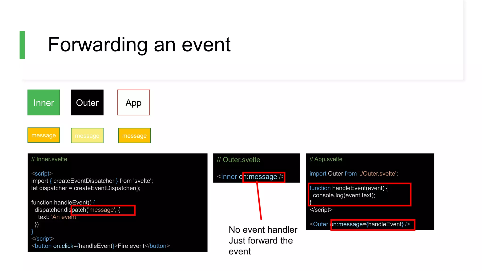 Forwarding an event
Inner Outer App
message messagemessage
// Inner.svelte
<script>
import { createEventDispatcher } from 'svelte';
let dispatcher = createEventDispatcher();
function handleEvent() {
dispatcher.dispatch('message', {
text: 'An event’
})
}
</script>
<button on:click={handleEvent}>Fire event</button>
// Outer.svelte
<Inner on:message />
// App.svelte
import Outer from './Outer.svelte';
function handleEvent(event) {
console.log(event.text);
}
</script>
<Outer on:message={handleEvent} />
No event handler
Just forward the
event
 