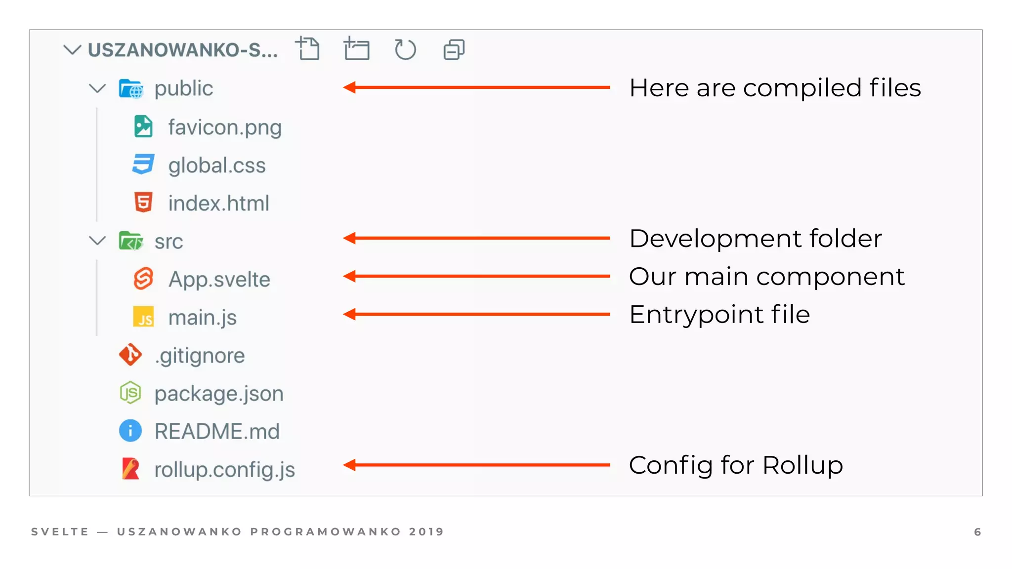S V E L T E — U S Z A N O W A N K O P R O G R A M O W A N K O 2 0 1 9 6
Here are compiled files
Development folder
Our main component
Entrypoint file
Config for Rollup
 