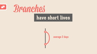 Branches
have short lives
average 2 days
 