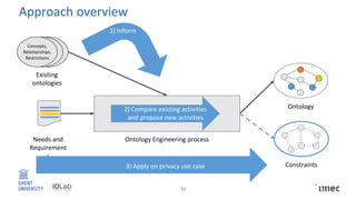 Approach overview
10
Ontology
Ontology Engineering process
Existing
ontologies
Needs and
Requirement
s
Constraints
Concepts,
Relationships,
Restrictions
1) Inform
2) Compare existing activities
and propose new activities
3) Apply on privacy use case
 