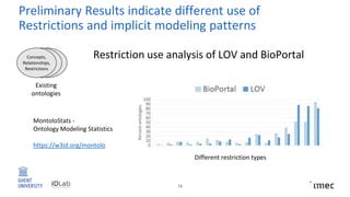 Preliminary Results indicate different use of
Restrictions and implicit modeling patterns
14
Existing
ontologies
Concepts,
Relationships,
Restrictions
Restriction use analysis of LOV and BioPortal
MontoloStats -
Ontology Modeling Statistics
https://w3id.org/montolo
Different restriction types
 