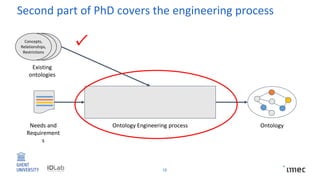 Second part of PhD covers the engineering process
15
OntologyOntology Engineering process
Existing
ontologies
Needs and
Requirement
s
Concepts,
Relationships,
Restrictions
✓
 