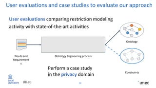 User evaluations and case studies to evaluate our approach
20
Constraints
User evaluations comparing restriction modeling
activity with state-of-the-art activities
Perform a case study
in the privacy domain
Ontology
Ontology Engineering processNeeds and
Requirement
s
 