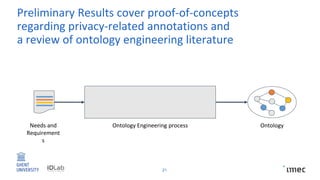 Preliminary Results cover proof-of-concepts
regarding privacy-related annotations and
a review of ontology engineering literature
21
Ontology Engineering processNeeds and
Requirement
s
Ontology
 