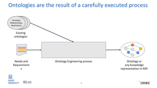 Ontologies are the result of a carefully executed process
4
Ontology or
any knowledge
representation in RDF
Ontology Engineering process
Existing
ontologies
Needs and
Requirement
s
Concepts,
Relationships,
Restrictions
 