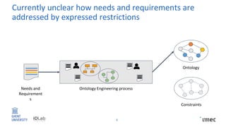 Currently unclear how needs and requirements are
addressed by expressed restrictions
5
Ontology
Ontology Engineering processNeeds and
Requirement
s
Constraints
 