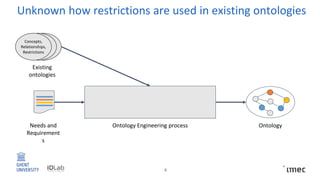 Unknown how restrictions are used in existing ontologies
6
OntologyOntology Engineering process
Existing
ontologies
Needs and
Requirement
s
Concepts,
Relationships,
Restrictions
 