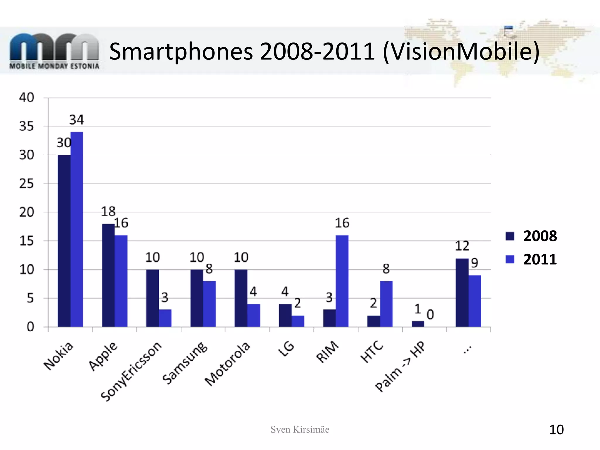 Smartphones 2008-2011 (VisionMobile)20082011Sven Kirsimäe10