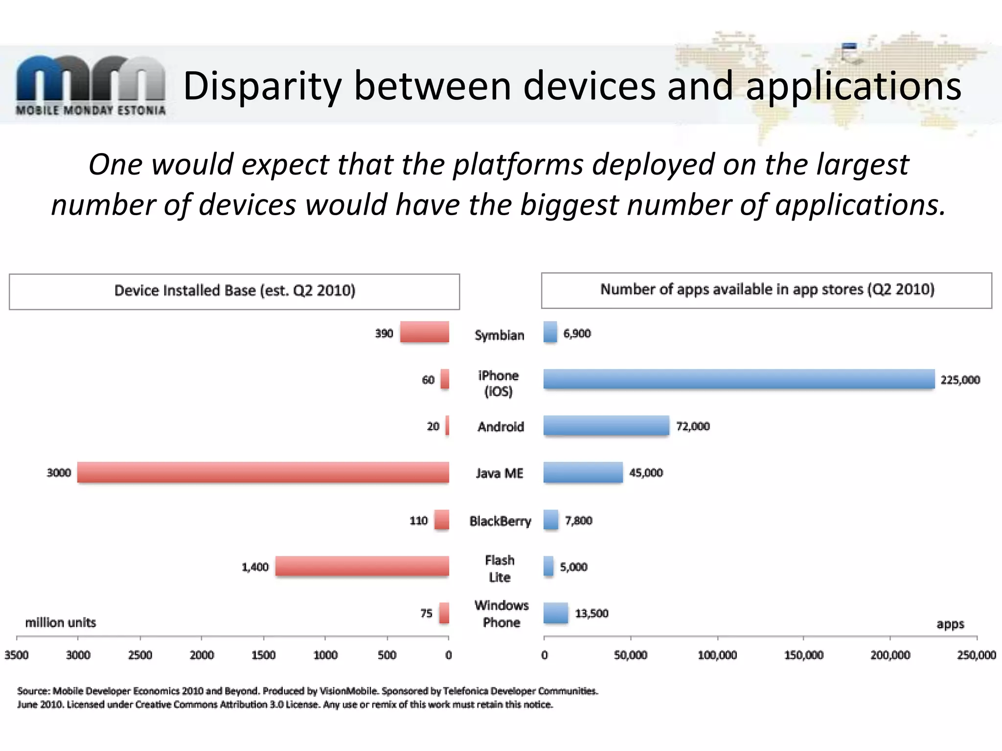 Disparitybetween devices and applicationsOne would expect that the platforms deployed on thelargestnumber of devices would have the biggest number of applications.