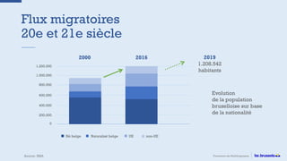 Flux migratoires
20e et 21e siècle
Source: IBSA
1.200.000
1.000.000
800.000
600.000
400.000
200.000
0
Evolution
de la population
bruxelloise sur base
de la nationalité
2000 2016
Promotion du Multilinguisme
Né belge Naturalisé belge UE non-UE
2019
1.208.542
habitants
 