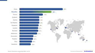 ©
Source: Baromètre linguistique BRIO (2018)
83%
62%
46%
39%
39%
39%
38%
37%
37%
35%
28%
27%
25%
23%
Promotion du Multilinguisme
Dubaï
Bruxelles
Toronto
Auckland
Sydney
Los Angeles
Singapore
Londres
NewYork
Melbourne
Amsterdam
Frankfurt
Paris
Stockholm
 