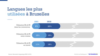 Langues les plus
utilisées à Bruxelles
Promotion du MultilinguismeSource: Baromètre linguistique BRIO (2018)
Utilisation NL & FR
dans les commerces
Utilisation NL & FR
entre voisins
2001 2018
6%
12% 16%
22%
Utilisation NL & FR
au travail 11% 18%
 
