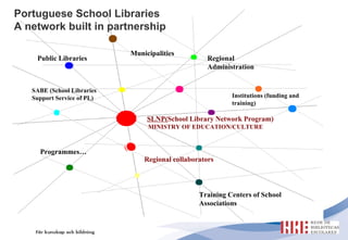 SLNP( School Library Network Program) MINISTRY OF EDUCATION/CULTURE Regional Administration Public Libraries Municipalities SABE (School Libraries Support Service of PL) Programmes… Portuguese School Libraries A network built in partnership Institutions (funding and training) Regional collaborators Training Centers of School Associations 