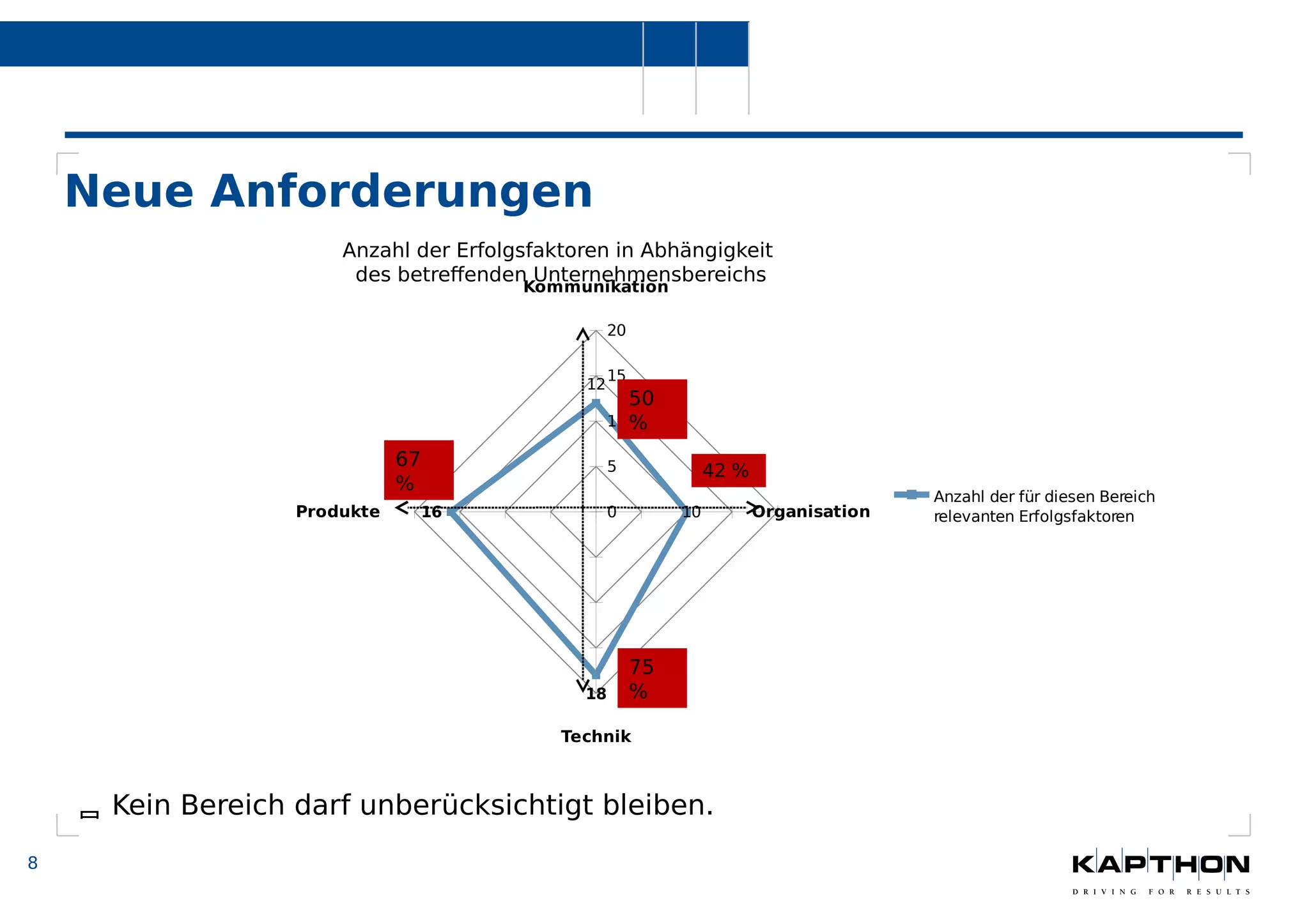 8 
Neue Anforderungen 
Anzahl der Erfolgsfaktoren in Abhängigkeit 
des betreffenden K Uomntmerunneikhamtioennsbereichs 
Organisation 
20 
15 
10 
5 
12 
Produkte 0 
Technik 
10 
18 
16 
Anzahl der für diesen Bereich 
relevanten Erfolgsfaktoren 
42 % 
50 
% 
75 
% 
67 
% 
 Kein Bereich darf unberücksichtigt bleiben. 
 