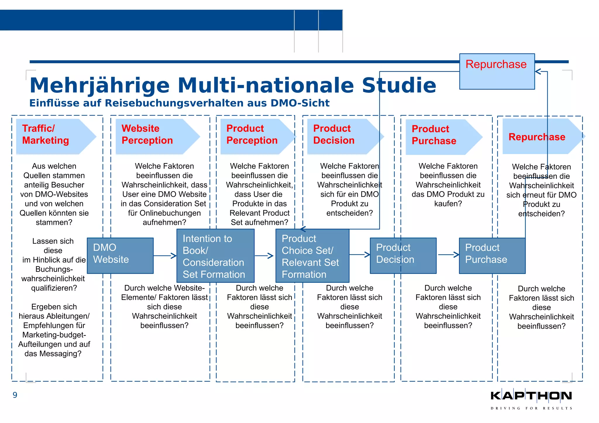 9 
Mehrjährige Multi-nationale Studie 
Einflüsse auf Reisebuchungsverhalten aus DMO-Sicht 
Traffic/ 
Marketing 
Website 
Perception 
Product 
Perception 
Product 
Decision 
DMO 
Website 
Intention to 
Book/ 
Consideration 
Set Formation 
Product 
Choice Set/ 
Relevant Set 
Formation 
Product 
Decision 
Aus welchen 
Quellen stammen 
anteilig Besucher 
von DMO-Websites 
und von welchen 
Quellen könnten sie 
stammen? 
Lassen sich 
diese 
im Hinblick auf die 
Buchungs-wahrscheinlichkeit 
qualifizieren? 
Ergeben sich 
hieraus Ableitungen/ 
Empfehlungen für 
Marketing-budget- 
Aufteilungen und auf 
das Messaging? 
Welche Faktoren 
beeinflussen die 
Wahrscheinlichkeit, dass 
User eine DMO Website 
in das Consideration Set 
für Onlinebuchungen 
aufnehmen? 
Durch welche Website- 
Elemente/ Faktoren lässt 
sich diese 
Wahrscheinlichkeit 
beeinflussen? 
Welche Faktoren 
beeinflussen die 
Wahrscheinlichkeit, 
dass User die 
Produkte in das 
Relevant Product 
Set aufnehmen? 
Durch welche 
Faktoren lässt sich 
diese 
Wahrscheinlichkeit 
beeinflussen? 
Welche Faktoren 
beeinflussen die 
Wahrscheinlichkeit 
sich für ein DMO 
Produkt zu 
entscheiden? 
Durch welche 
Faktoren lässt sich 
diese 
Wahrscheinlichkeit 
beeinflussen? 
Repurchase 
Product 
Purchase Repurchase 
Welche Faktoren 
beeinflussen die 
Wahrscheinlichkeit 
sich erneut für DMO 
Product 
Purchase 
Produkt zu 
entscheiden? 
Durch welche 
Faktoren lässt sich 
diese 
Wahrscheinlichkeit 
beeinflussen? 
Welche Faktoren 
beeinflussen die 
Wahrscheinlichkeit 
das DMO Produkt zu 
kaufen? 
Durch welche 
Faktoren lässt sich 
diese 
Wahrscheinlichkeit 
beeinflussen? 
 