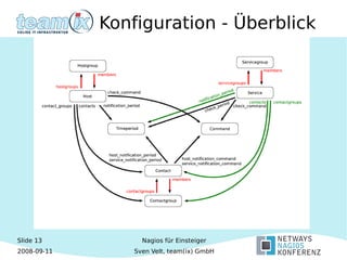 Slide 13
2008-09-11
Nagios für Einsteiger
Sven Velt, team(ix) GmbH
Konfiguration - Überblick
 