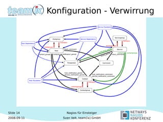 Slide 14
2008-09-11
Nagios für Einsteiger
Sven Velt, team(ix) GmbH
Konfiguration - Verwirrung
 