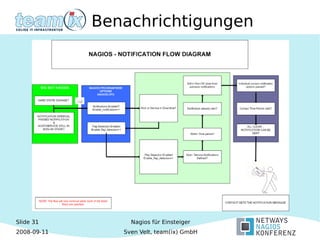 Slide 31
2008-09-11
Nagios für Einsteiger
Sven Velt, team(ix) GmbH
Benachrichtigungen
 