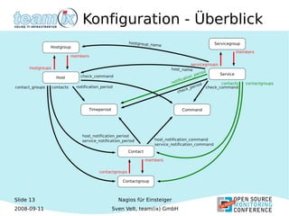 Slide 13
2008-09-11
Nagios für Einsteiger
Sven Velt, team(ix) GmbH
Konfiguration - Überblick
 