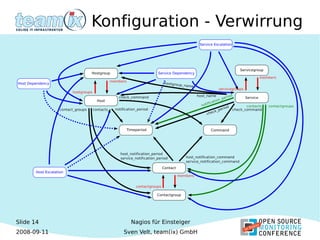 Slide 14
2008-09-11
Nagios für Einsteiger
Sven Velt, team(ix) GmbH
Konfiguration - Verwirrung
 