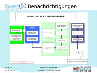 Slide 31
2008-09-11
Nagios für Einsteiger
Sven Velt, team(ix) GmbH
Benachrichtigungen
 