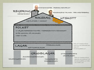 STATSMINISTER - FREDRIK REINFELDT

   REGERING                                RIKSDAGENS TALMAN - PER WESTERBERG
        DEPARTEMENT

                         RIKSDAG                  UTSKOTT
                349 PLATSER = MANDAT



      FOLKET
      VI VÄLJER REPRESENTANTER = REPRESENTATIV DEMOKRATI
      18 ÅR GAMMAL PÅ VALDAGEN
      VART 4: E ÅR



                                                                FÖR ATT ÄNDRA PÅ EN
     LAGAR        RÄTTIGHETSLAGAR
                                    FÖRBUDSLAGAR                VANLIG LAG RÄCKER DET
                                                                MED ETT
                                                                RIKSDAGSBESLUT.



                      GRUNDLAGAR                   YTTRANDEFRIHETS
                                                     GRUNDLAGEN
            SUCCESIONSORDNINGEN                                  FÖR ATT ÄNDRA PÅ EN
REGERINGSFORMEN                 TRYCKFRIHETS                     GRUNDLAG KRÄVS TVÅ
                                FÖRORDNINGEN                     RIKSDAGSBESLUT MED
                                                                 VAL EMELLAN.
 