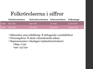 Folkrörelserna i siffror 
Väckelserörelsen Nykterhetsrörelsen Arbetarrörelsen Folkmängd 
1900 150 000 250 000 70 000 5 100 000 
1920 275 000 275 000 275 000 5 900 000 
• Människor utan utbildning  deltagande i samhällslivet 
• Föreningslivet  skola i demokratiskt arbete 
• Representanter i riksdagen (nykterhetsrörelsen) 
•1899: 1/250 
•1911: 147/250 
 