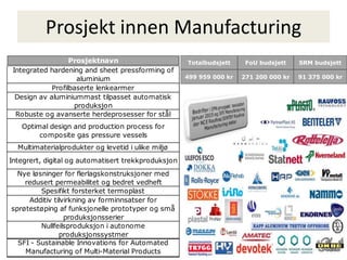 Prosjektnavn
Integrated hardening and sheet pressforming of
aluminium
Profilbaserte lenkearmer
Design av aluminiummast tilpasset automatisk
produksjon
Robuste og avanserte herdeprosesser for stål
Optimal design and production process for
composite gas pressure vessels
Multimaterialprodukter og levetid i ulike miljø
Integrert, digital og automatisert trekkproduksjon
Nye løsninger for flerlagskonstruksjoner med
redusert permeabilitet og bedret vedheft
Spesifikt forsterket termoplast
Additiv tilvirkning av forminnsatser for
sprøtestøping af funksjonelle prototyper og små
produksjonsserier
Nullfeilsproduksjon i autonome
produksjonssystmer
SFI - Sustainable Innovations for Automated
Manufacturing of Multi-Material Products
Prosjekt innen Manufacturing
Totalbudsjett FoU budsjett SRM budsjett
499 959 000 kr 271 200 000 kr 91 375 000 kr
 