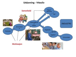 Førskole
Ingeniør
-
høgskol
e
Grunnskol
e
Videregåend
e
Skole
TAF
Fagut-
danning
Fagskole
Universitet
Utdanning - Yrkesliv
INDUSTRI
 