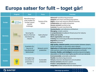 Teknologi og samfunn
Europa satser for fullt – toget går!
4
Program Goal Focus Priorities
Europe
Manufacturing is
a key enabler for
Europe's grand
societal
challenges
Factory of the
future
Advanced manufacturing processes
Adaptive and smart manufacturing systems
Digital, virtual and resource-efficient factories
Collaborative and mobile enterprises
Human-centred manufacturing
Customer-focused manufacturing
Germany
Securing the
future of German
manufacturing
industry
Cyber physical
systems
Standardisation and reference architecture
Managing complex systems
A comprehensive broadband infrastructure for industry
Safety and security
Work organisation and design
Training and continuing professional development
Regulatory framework
Resource efficiency
Dutch
A portent of a
new era of
manufacturing I
Netherlands
Network centric
production
High quality, network-centric communication between players,
human and system, in the entire value network
Digitisation of information and communication among all value
chain partners and in the production process on all levels
Granular, flexible, and intelligent manufacturing technologies,
adjustable on the fly to meet highly specific end-user demands
Sweden
Strengthening
innovation for
production in
Sweden
Sustainable
production
Environmentally sustainable production
Flexible manufacturing processes
Virtual production development and simulation
Human-centred production system
Product- and production-based services
Integrated product and production development
 