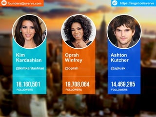 Kim
Kardashian
@kimkardashian
18,160,501
FOLLOWERS
Oprah
Winfrey
@oprah
19,708,064
FOLLOWERS
Ashton
Kutcher
@aplusk
14,469...