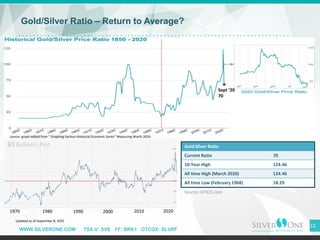 WWW.SILVERONE.COM TSX-V: SVE FF: BRK1 OTCQX: SLVRF
12
Gold/Silver Ratio – Return to Average?
Gold:Silver Ratio
Current Ratio 70
10-Year High 124.46
All time High (March 2020) 124.46
All time Low (February 1968) 18.29
Sept ‘20
70
1970 1980 1990 2000 2010
Updated as of September 8, 2020
source: graph edited from " Graphing Various Historical Economic Series” Measuring Worth 2019.
Source: KITCO.com
2020
 