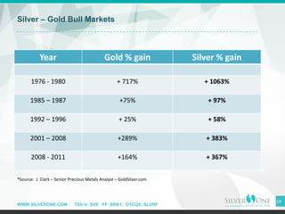 WWW.SILVERONE.COM TSX-V: SVE FF: BRK1 OTCQX: SLVRF
Year Gold % gain Silver % gain
1976 - 1980 + 717% + 1063%
1985 – 1987 +75% + 97%
1992 – 1996 + 25% + 58%
2001 – 2008 +289% + 383%
2008 - 2011 +164% + 367%
Silver – Gold Bull Markets
14
*Source: J. Clark – Senior Precious Metals Analyst – GoldSilver.com
 