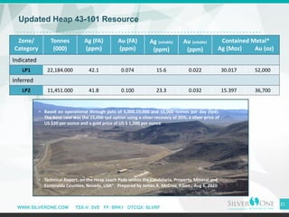 WWW.SILVERONE.COM TSX-V: SVE FF: BRK1 OTCQX: SLVRF
Updated Heap 43-101 Resource
21
• Technical Report: on the Heap Leach Pads within the Candelaria, Property, Mineral and
Esmeralda Counties, Nevada, USA". Prepared by James A. McCrea, P.Geo., Aug 6, 2020
• Based on operational through puts of 5,000,10,000 and 15,000 tonnes per day (tpd).
The base case was the 15,000 tpd option using a silver recovery of 35%, a silver price of
US $20 per ounce and a gold price of US $ 1,500 per ounce
Zone/
Category
Tonnes
(000)
Ag (FA)
(ppm)
Au (FA)
(ppm)
Ag (soluble)
(ppm)
Au (soluble)
(ppm)
Contained Metal*
Ag (Moz) Au (oz)
Indicated
LP1 22,184.000 42.1 0.074 15.6 0.022 30.017 52,000
Inferred
LP2 11,451.000 41.8 0.100 23.3 0.032 15.397 36,700
 