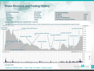 WWW.SILVERONE.COM TSX-V: SVE FF: BRK1 OTCQX: SLVRF
Share Structure and Trading History
Issued & Outstanding 197,769,652
Options 8,895,998
Warrants* 42,723,470
Fully Diluted 250,389,120
Strategic Shareholders
Eric Sprott 16.97%
SSR Mining 3.3%
Directors & Management 5.2%
Earth Resource Investment Group 2.5%
*5,375,000 @ $0.60 to expire Oct 23, 2020, 2,079,167 @ $0.20 to expire Jan 9, 2022, 20,406,320 @ $0.20 to expire July 10, 2022 and 10,566,000 @ $0.40 to expire Jan 20, 2023
Avg Daily Volume (90 days) US = 562,140 CAN = 1,173,113
Treasury: $14M
42
As of Sept 8, 2020
BRS Ventures
Reactivated
First Mining Deal : Forward Split
3:1
Candelaria Option SSR Mining Inc.
Candelaria Option SSR Mining
Inc.
Completed C$4.3 M Financing
Candelaria Heap Drilling
Cherokee Staking
Completed C$600K PP
Completed C$4.976M PP
Completed C$5.2M PP
COVID 19 sell off
Completed C$9.5M PP
 