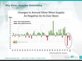 WWW.SILVERONE.COM TSX-V: SVE FF: BRK1 OTCQX: SLVRF
5
Why Silver –Supplies Diminishing
 